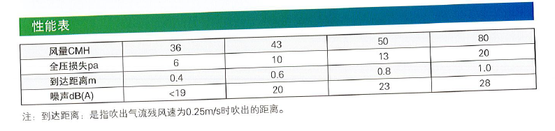 WZYF-A座椅旋流風口性能表.png
