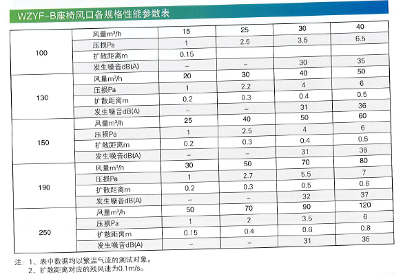 WZYF-B座椅風口性能參數(shù)表.png