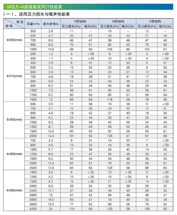 WSLF-A感溫旋流風口性能表1.png
